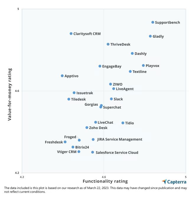 Supportbench Named 2023 Industry Leader in Value-for-Money in Customer Support by Capterra