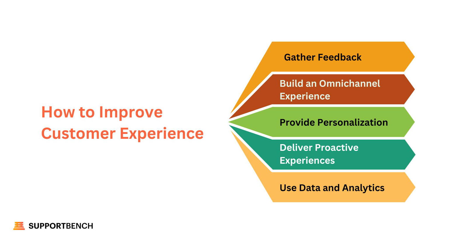 How to Improve Customer Experience