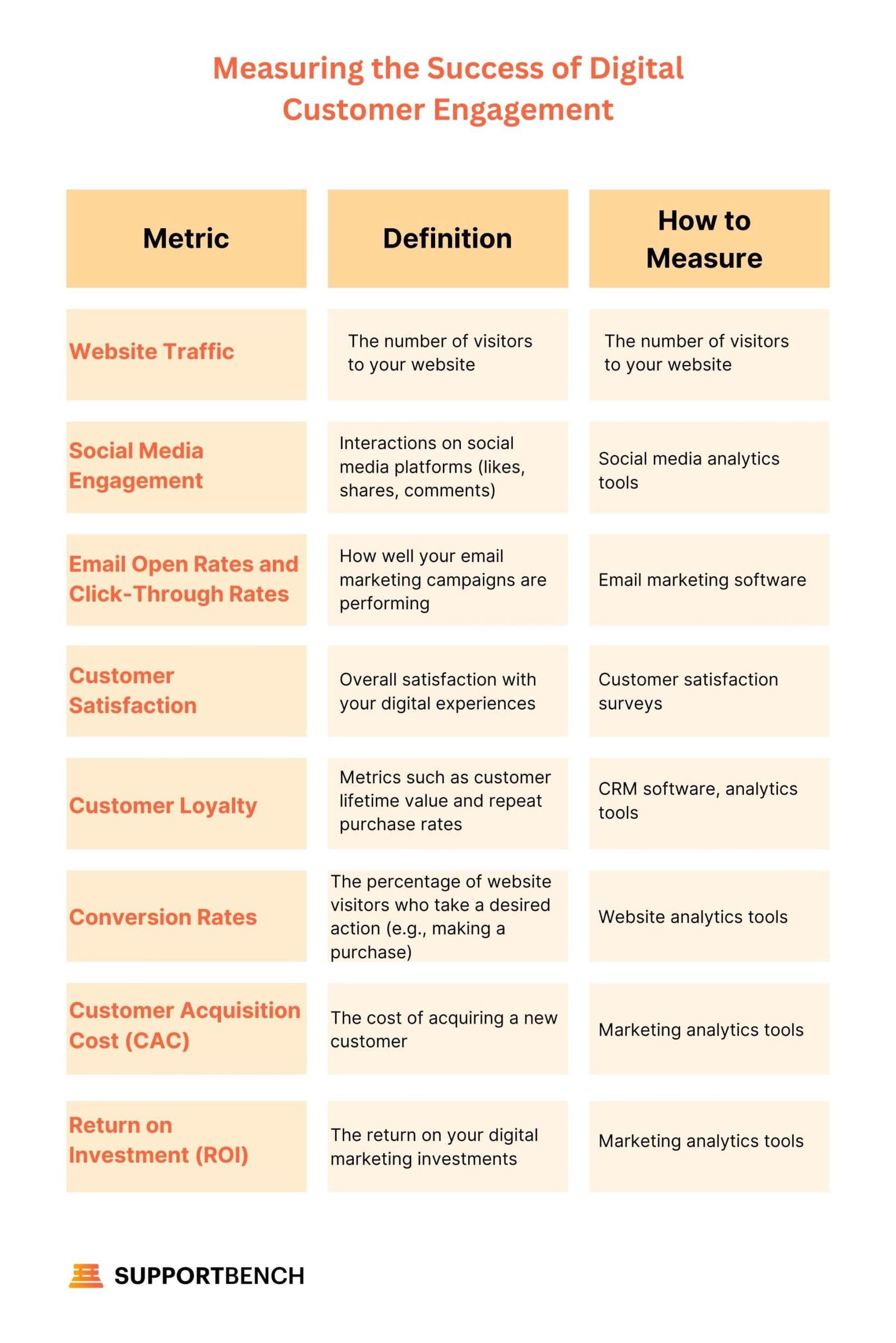 Measuring the Success of Digital Customer Engagement