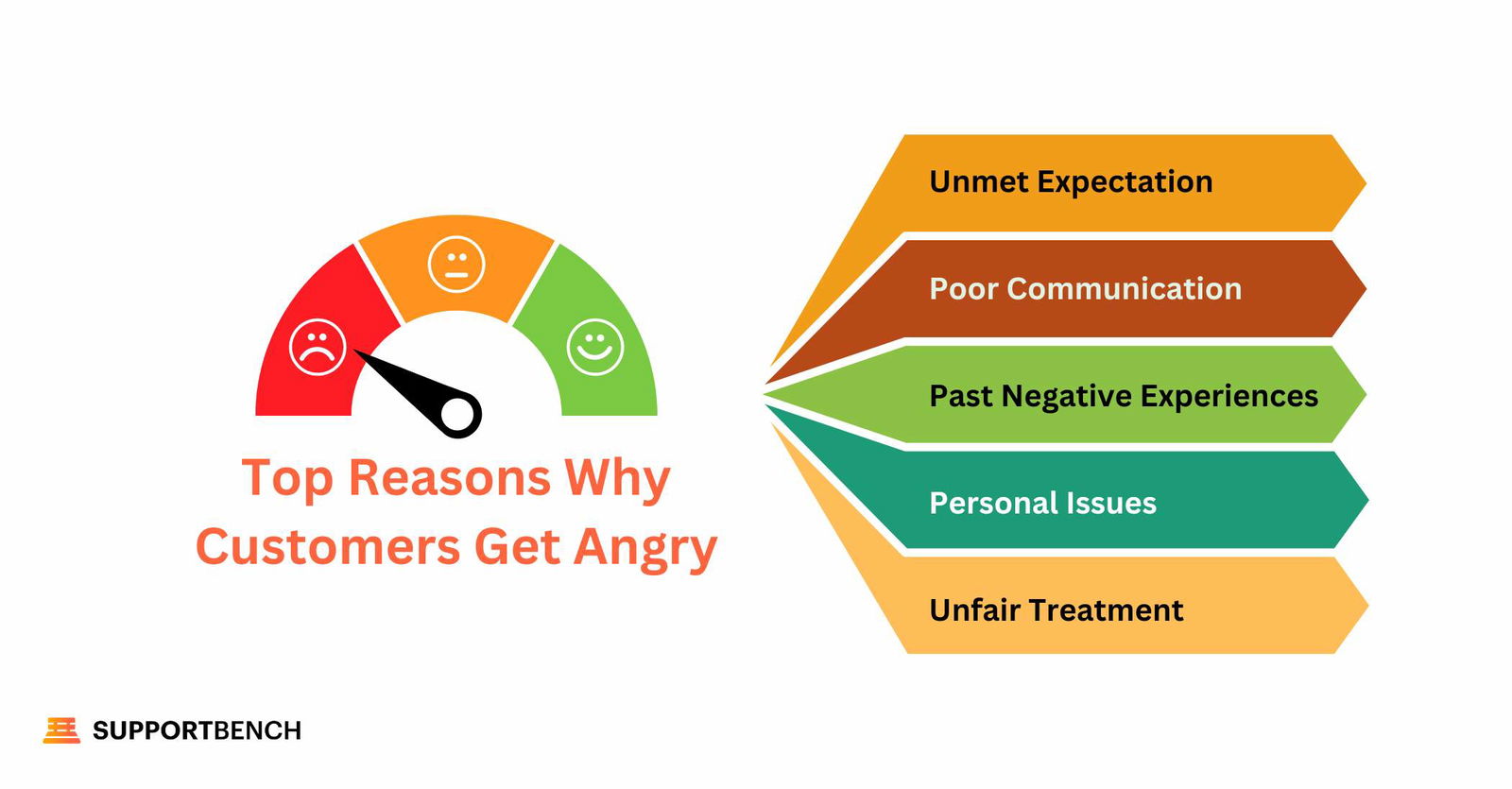 Top Reasons Why Customers Get Angry