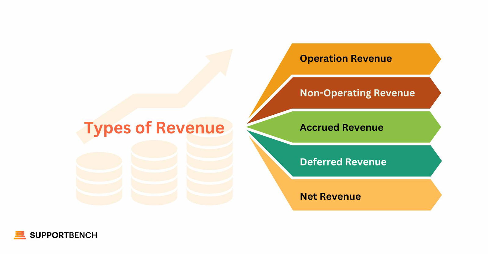 Types of Revenue